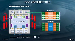 AMD Rome & Milan SoC-Architektur